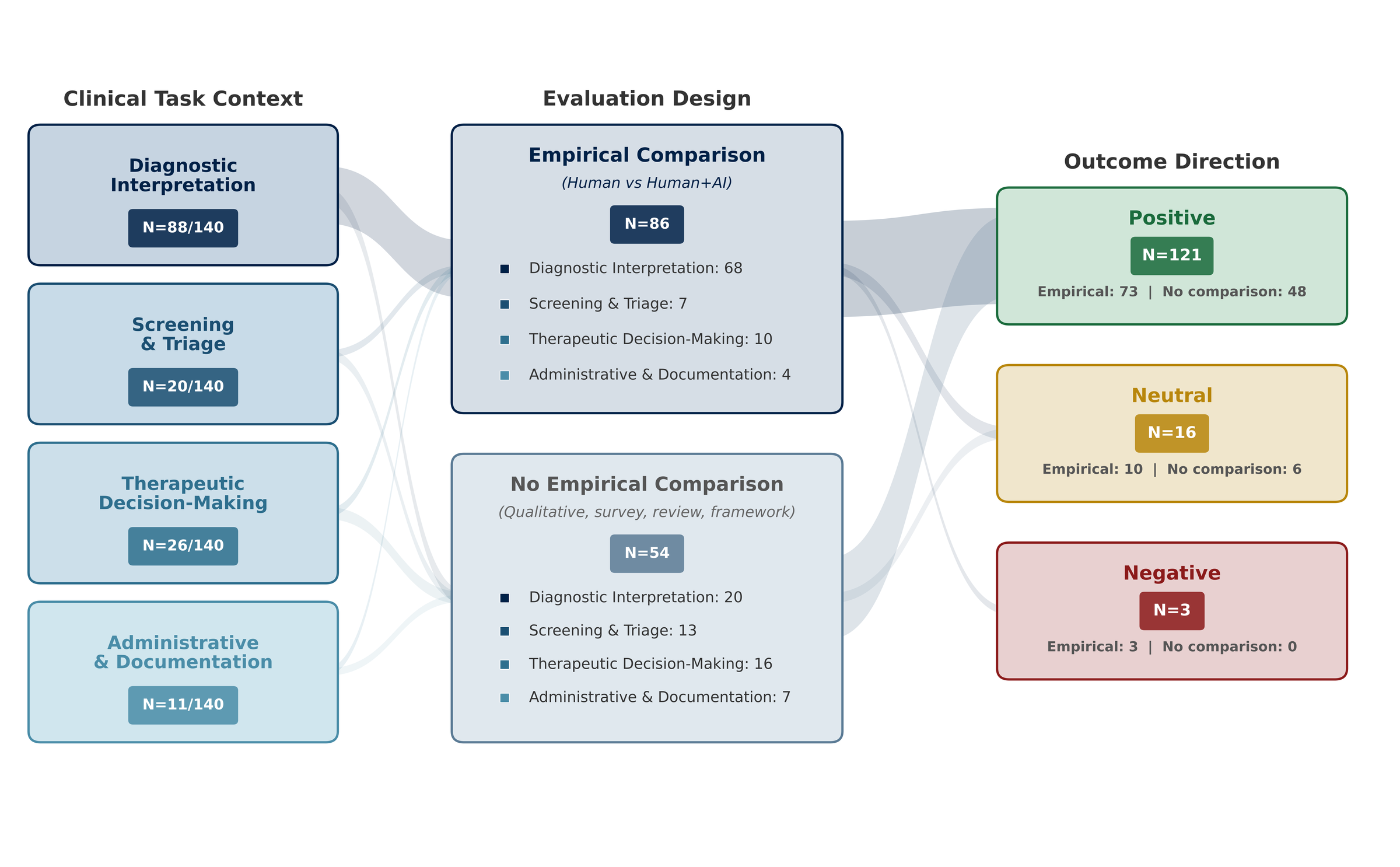 A flow diagram mapping 140 studies from clinical task context, through evaluation with or without a direct human versus human–AI comparison, to reported outcomes: 121 positive, 16 neutral and 3 negative. Clinical task categories overlap.