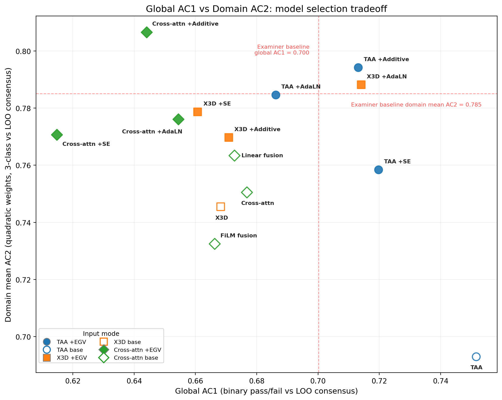 RAVEN model configurations compared by pass/fail agreement (AC1) on the horizontal axis and mean domain agreement (AC2) on the vertical axis. Red dashed lines show the examiner-only baselines.
